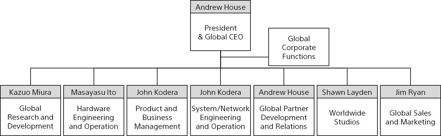 organigrama_sony_interactive